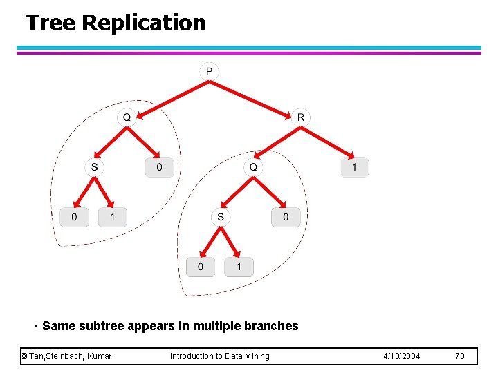 Tree Replication • Same subtree appears in multiple branches © Tan, Steinbach, Kumar Introduction