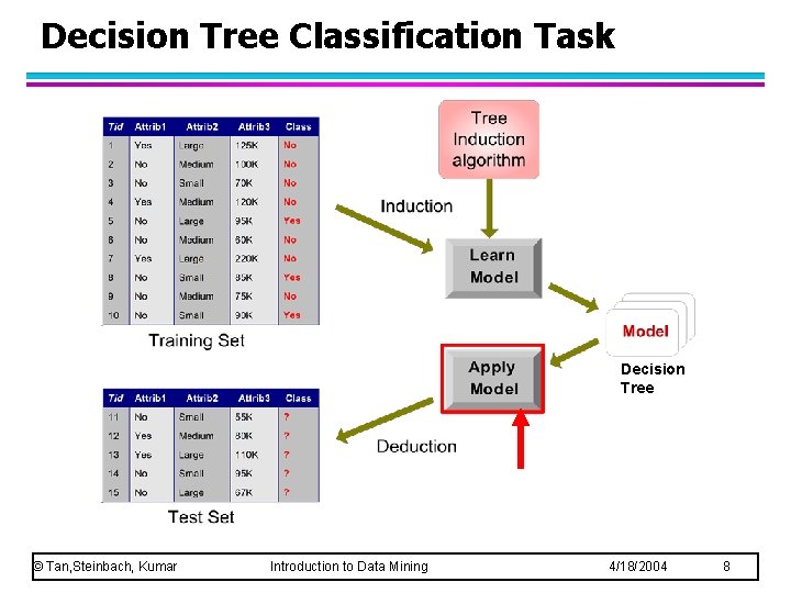 Decision Tree Classification Task Decision Tree © Tan, Steinbach, Kumar Introduction to Data Mining Decision Tree Classification Task Decision Tree © Tan, Steinbach, Kumar Introduction to Data Mining
