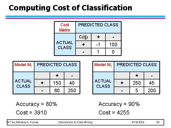 Computing Cost of Classification Cost Matrix PREDICTED CLASS ACTUAL CLASS Model M 1 C(i|j)