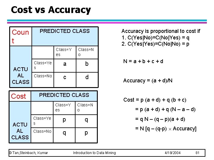 Cost vs Accuracy Coun t ACTU AL CLASS Cost ACTU AL CLASS PREDICTED CLASS