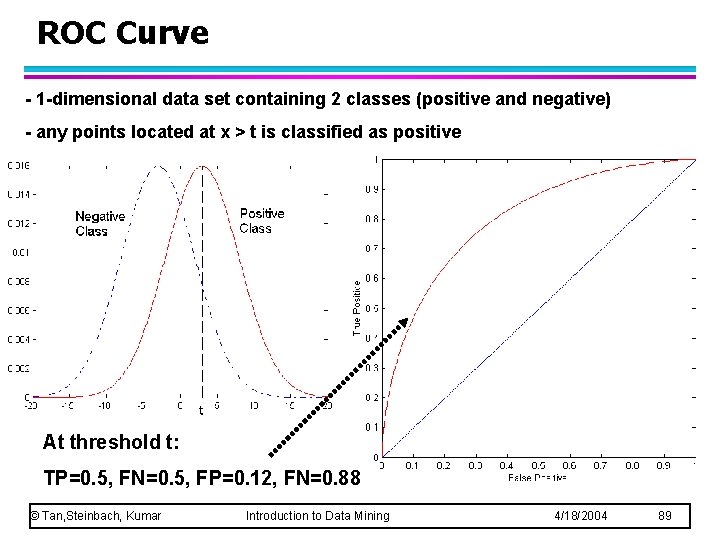 ROC Curve - 1 -dimensional data set containing 2 classes (positive and negative) - ROC Curve - 1 -dimensional data set containing 2 classes (positive and negative) -