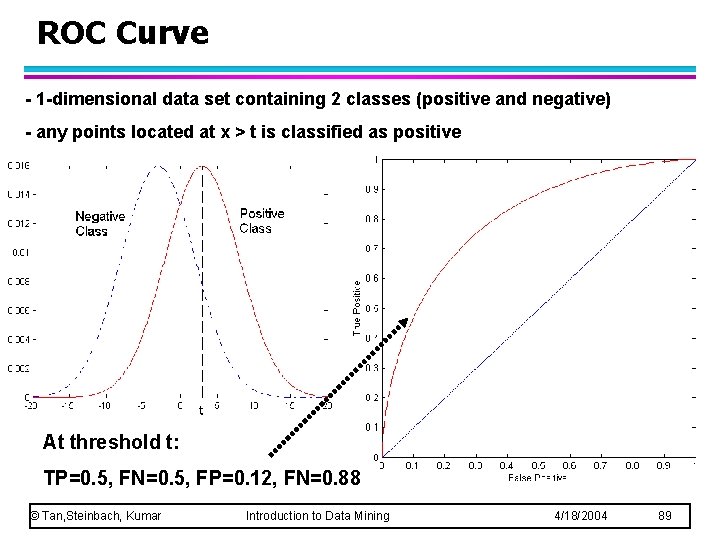 ROC Curve - 1 -dimensional data set containing 2 classes (positive and negative) -