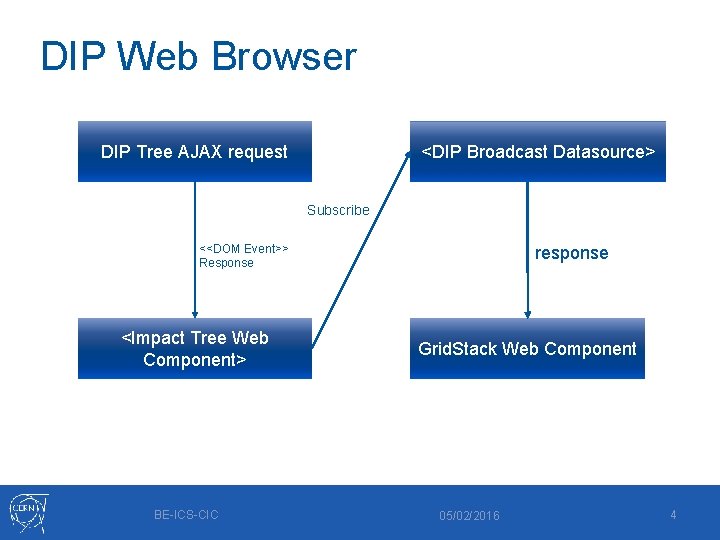 DIP Web Browser DIP Tree AJAX request <DIP Broadcast Datasource> Subscribe <<DOM Event>> Response