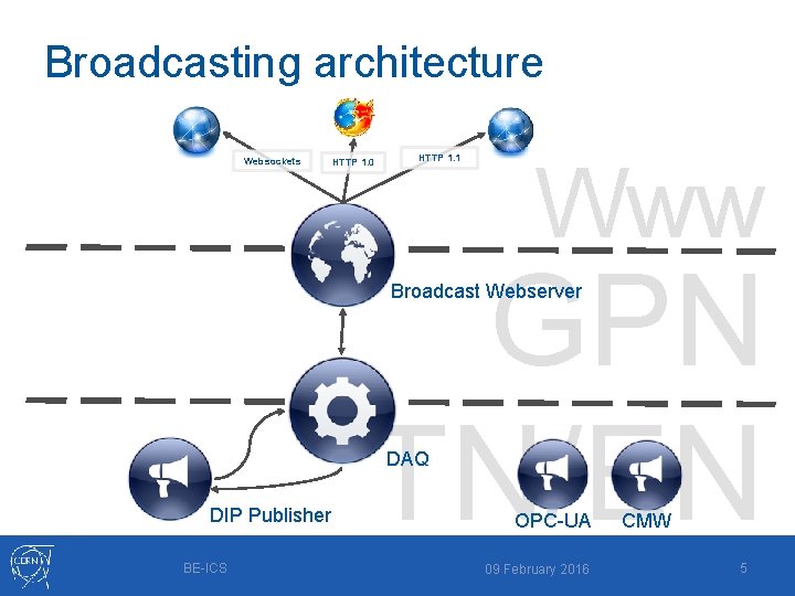 Broadcasting architecture Websockets HTTP 1. 0 HTTP 1. 1 Www GPN TN/EN Broadcast Webserver