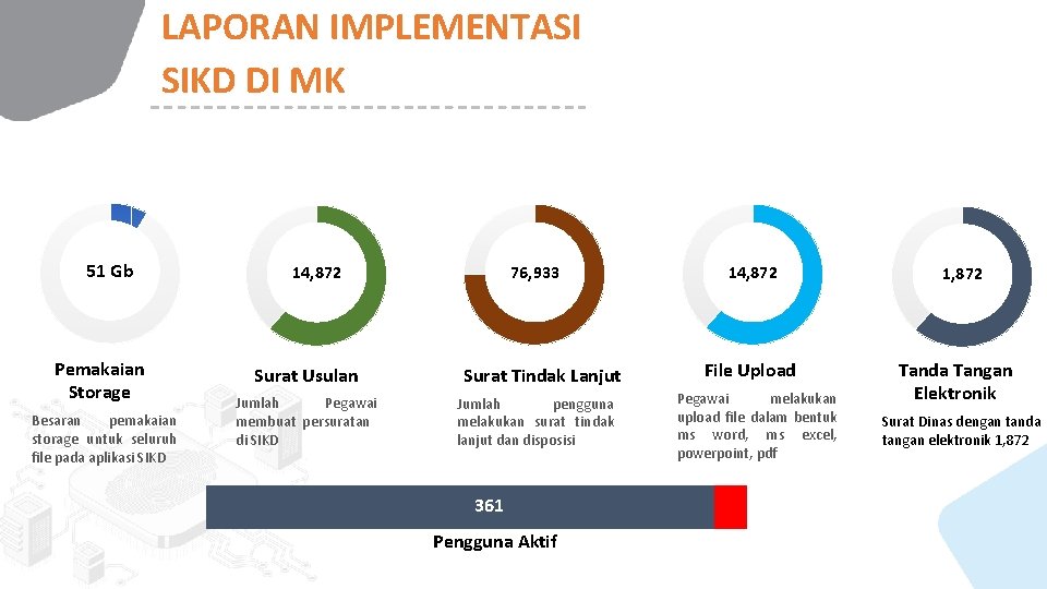 LAPORAN IMPLEMENTASI SIKD DI MK 51 Gb Pemakaian Storage Besaran pemakaian storage untuk seluruh