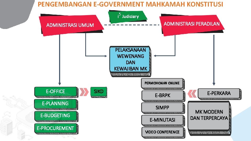 PENGEMBANGAN E-GOVERNMENT MAHKAMAH KONSTITUSI i 5 Judiciary ADMINISTRASI PERADILAN ADMINISTRASI UMUM PELAKSANAAN WEWENANG DAN