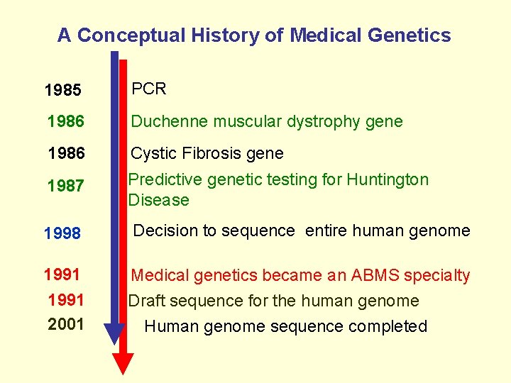 A Conceptual History of Medical Genetics 1985 Mendel’s Laws rediscovered PCR 1986 Duchenne muscular