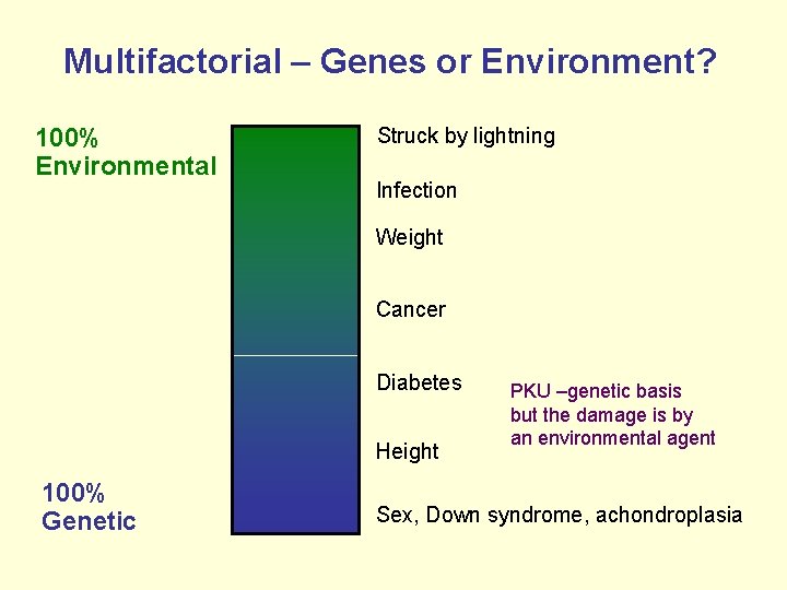 Multifactorial – Genes or Environment? 100% Environmental Struck by lightning Infection Weight Cancer Diabetes