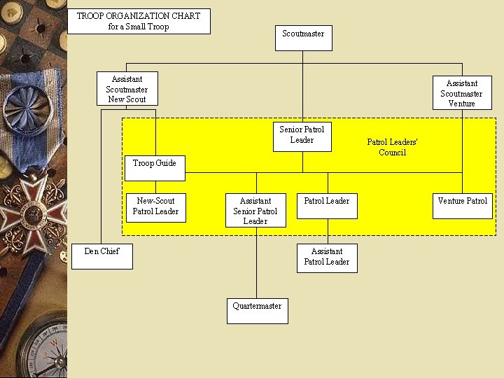 TROOP ORGANIZATION CHART for a Small Troop Scoutmaster Assistant Scoutmaster New Scout Assistant Scoutmaster