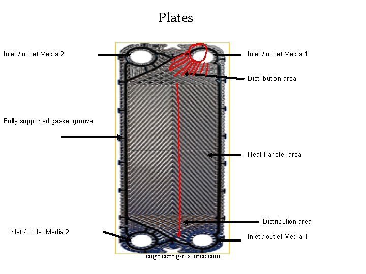 Plates Inlet / outlet Media 2 Inlet / outlet Media 1 Distribution area Fully