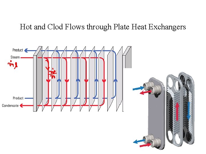Hot and Clod Flows through Plate Heat Exchangers 