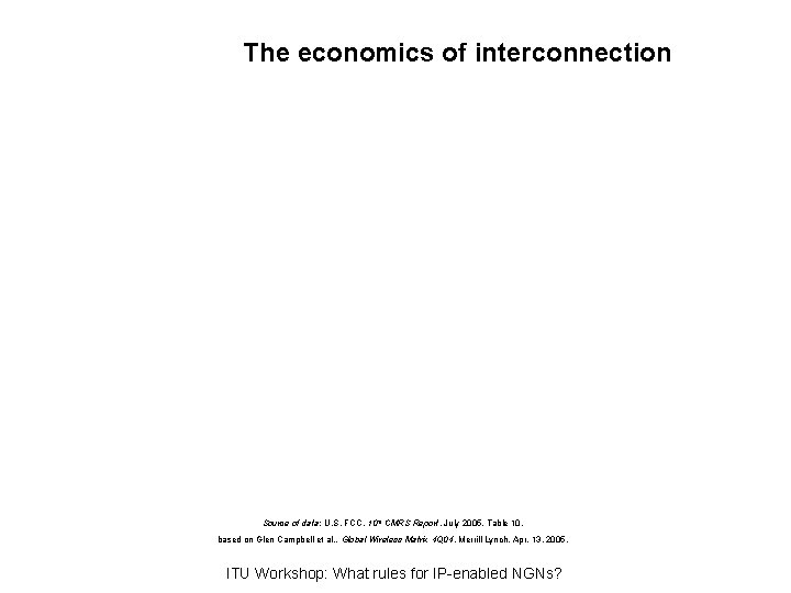 The economics of interconnection Source of data: U. S. FCC, 10 th CMRS Report,