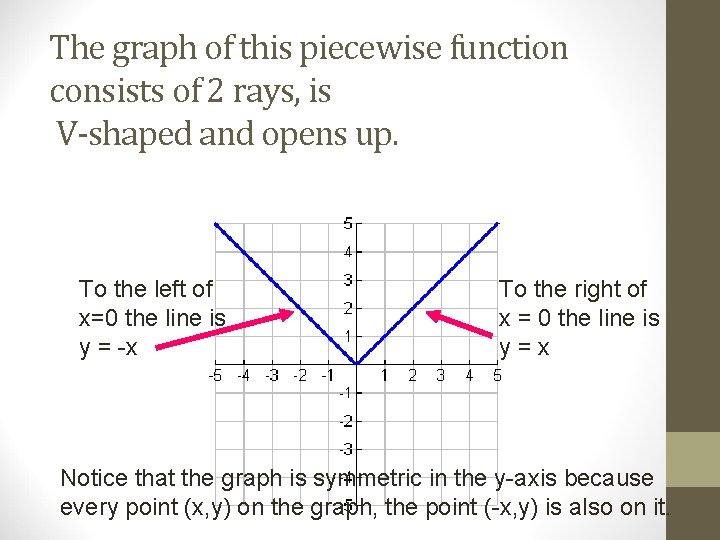 The graph of this piecewise function consists of 2 rays, is V-shaped and opens