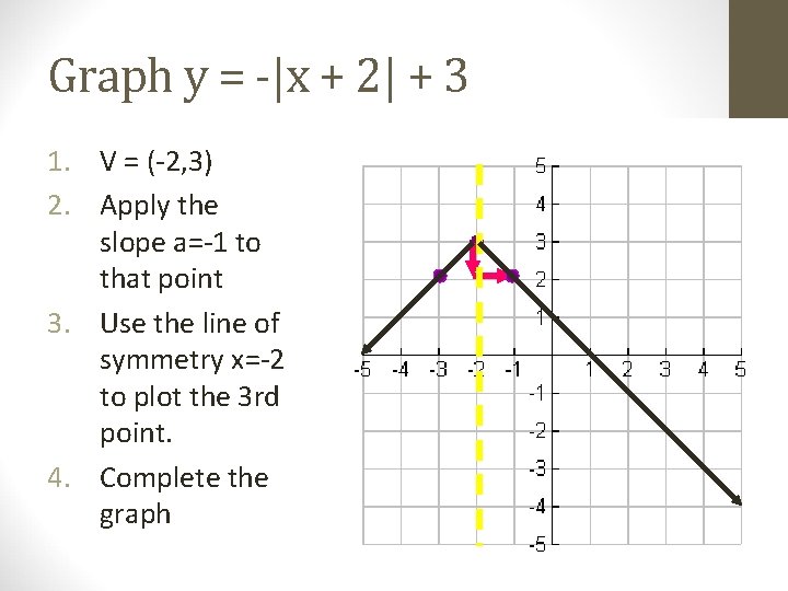 Graph y = -|x + 2| + 3 1. V = (-2, 3) 2.
