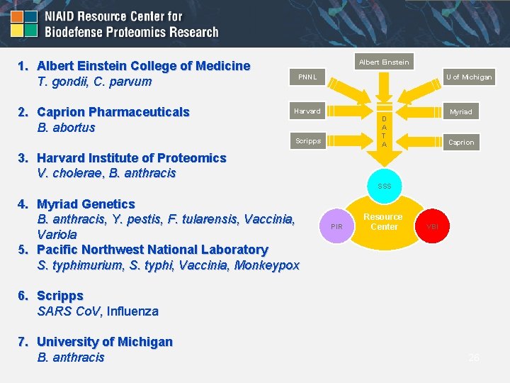 1. Albert Einstein College of Medicine T. gondii, C. parvum 2. Caprion Pharmaceuticals B.