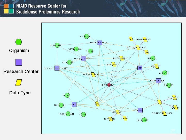 Organism Research Center Data Type 27 