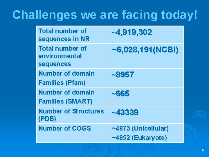 Challenges we are facing today! Total number of sequences in NR Total number of