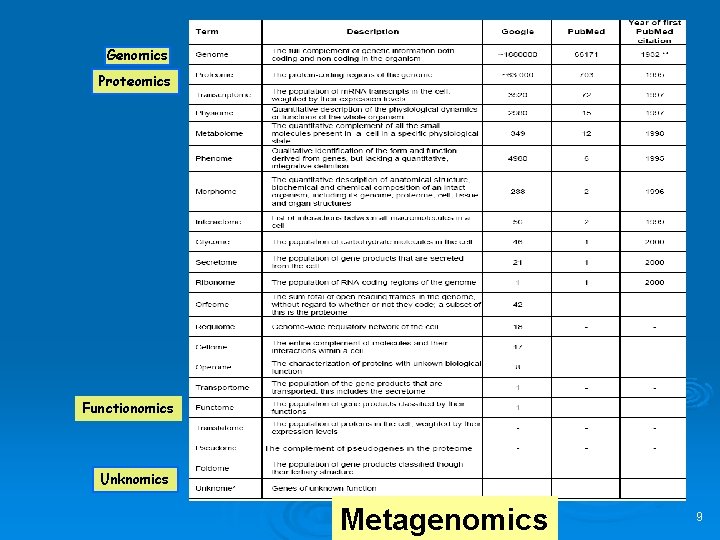 Genomics Proteomics Functionomics Unknomics Metagenomics 9 