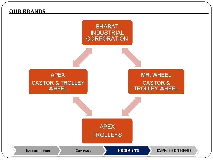 OUR BRANDS BHARAT INDUSTRIAL CORPORATION APEX MR. WHEEL CASTOR & TROLLEY WHEEL APEX TROLLEYS