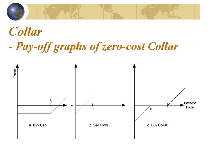 Collar - Pay-off graphs of zero-cost Collar 