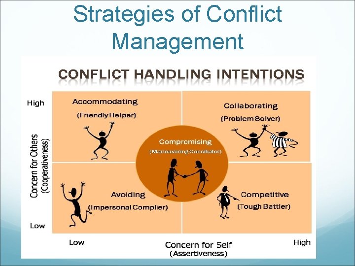 Strategies of Conflict Management 