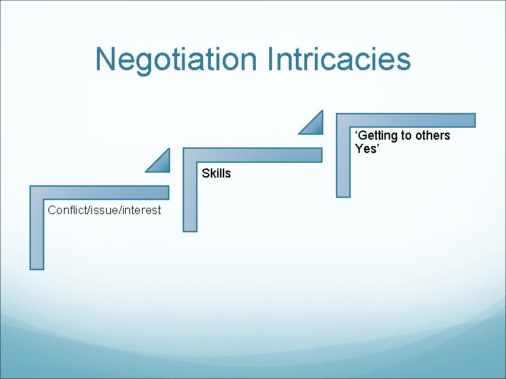 Negotiation Intricacies ‘Getting to others Yes’ Skills Conflict/issue/interest 