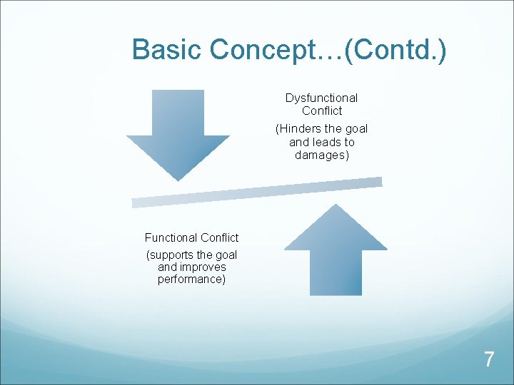 Basic Concept…(Contd. ) Dysfunctional Conflict (Hinders the goal and leads to damages) Functional Conflict