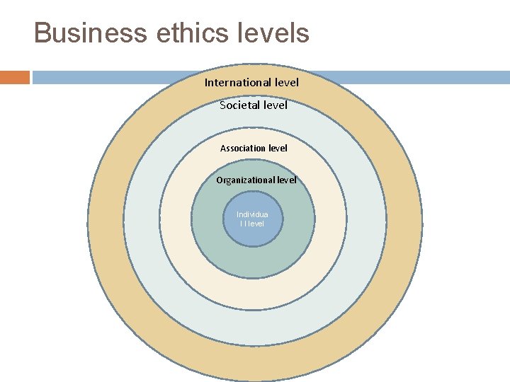 Business ethics levels International level Societal level Association level Organizational level Individua l l