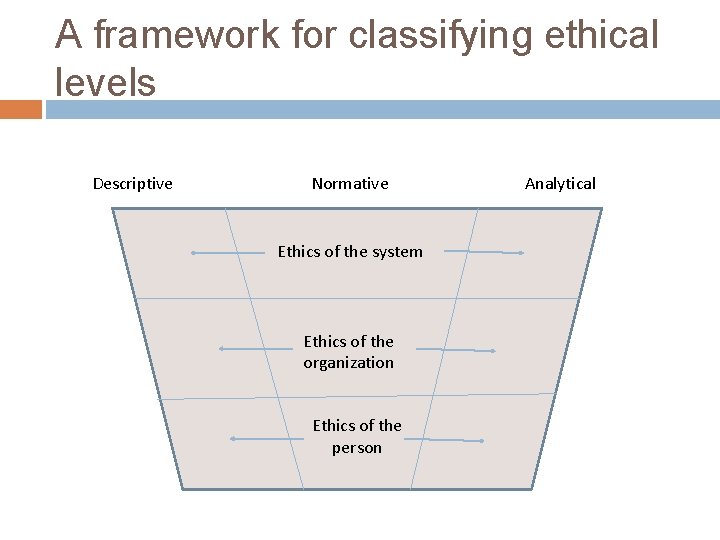 A framework for classifying ethical levels Descriptive Normative Ethics of the system Ethics of