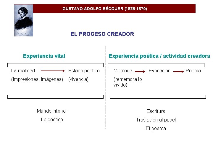 GUSTAVO ADOLFO BÉCQUER (1836 -1870) EL PROCESO CREADOR Experiencia poética / actividad creadora Experiencia