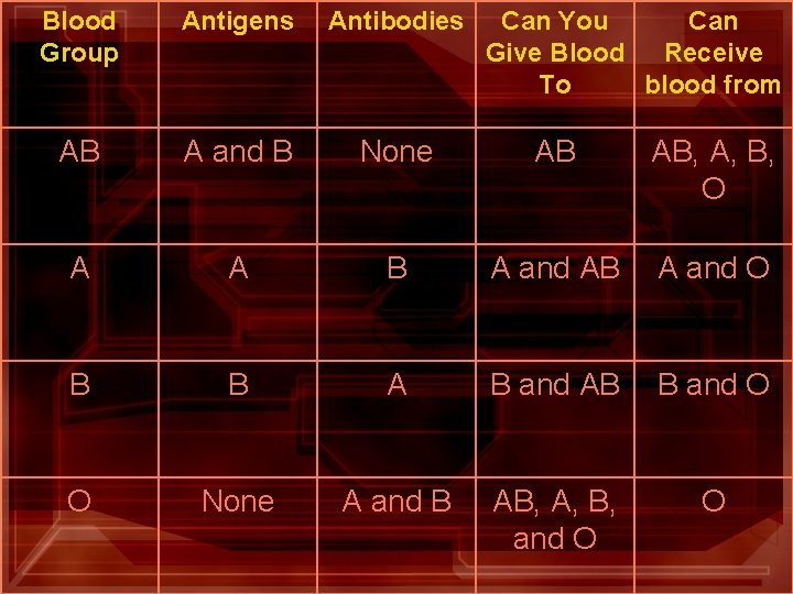 Blood Group Antigens Antibodies Can You Can Give Blood Receive To blood from AB