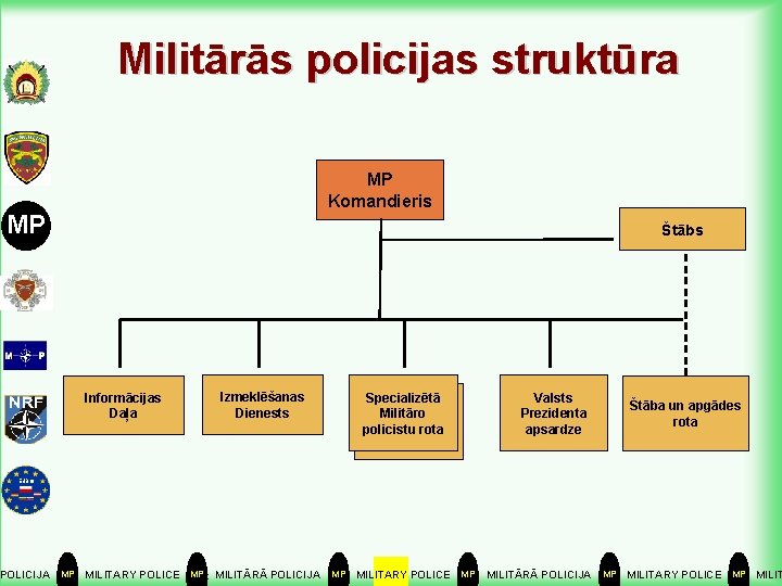 Militārās policijas struktūra MP Komandieris MP Štābs Informācijas Daļa Izmeklēšanas Dienests Specializētā Militāro policistu
