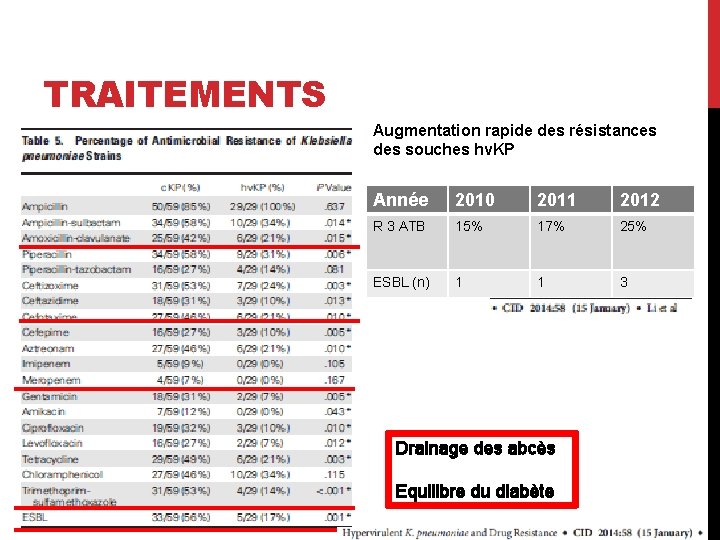 TRAITEMENTS Augmentation rapide des résistances des souches hv. KP Année 2010 2011 2012 R