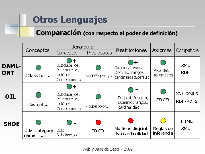 Otros Lenguajes Comparación (con respecto al poder de definición) Conceptos DAMLONT Jerarquía Conceptos Propiedades