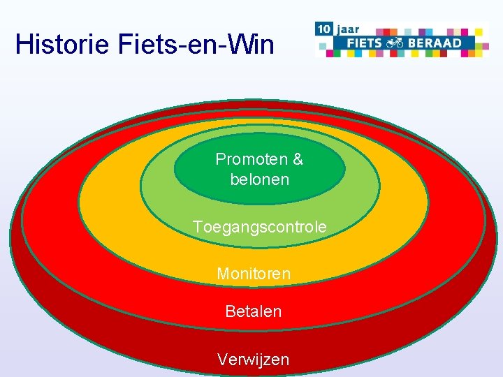 Historie Fiets-en-Win Promoten & belonen Toegangscontrole Monitoren Betalen Verwijzen 