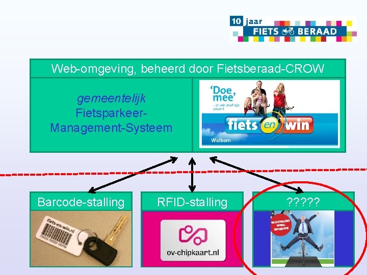 Web-omgeving, beheerd door Fietsberaad-CROW gemeentelijk Fietsparkeer. Management-Systeem Barcode-stalling RFID-stalling ? ? ? 