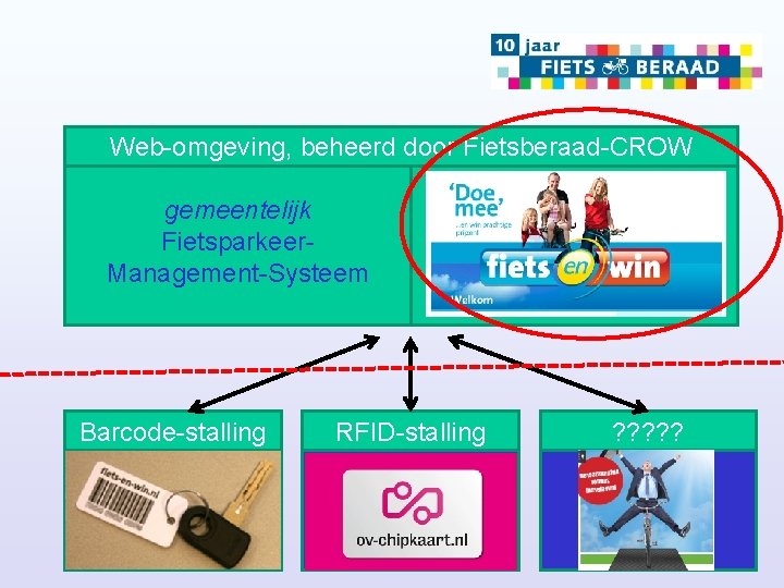 Web-omgeving, beheerd door Fietsberaad-CROW gemeentelijk Fietsparkeer. Management-Systeem Barcode-stalling RFID-stalling ? ? ? 