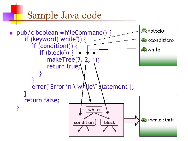 Sample Java code n public boolean while. Command() { if (keyword("while")) { if (condition())