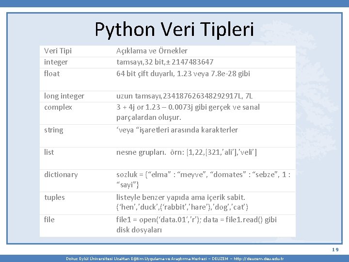 Python Veri Tipleri Veri Tipi integer float Açıklama ve Örnekler tamsayı, 32 bit, ±