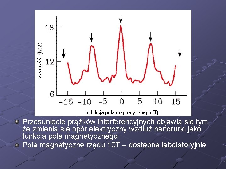 Przesunięcie prążków interferencyjnych objawia się tym, że zmienia się opór elektryczny wzdłuż nanorurki jako
