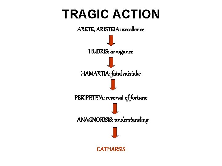 TRAGIC ACTION ARETE, ARISTEIA: excellence HUBRIS: arrogance HAMARTIA: fatal mistake PERIPETEIA: reversal of fortune