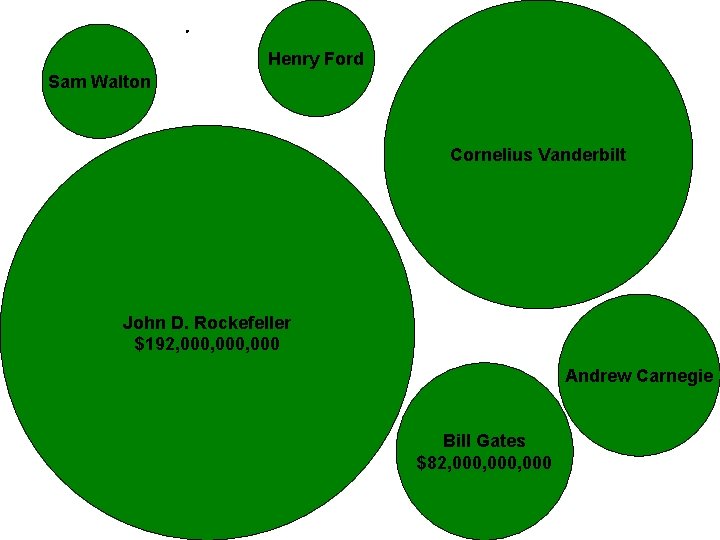 Henry Ford Sam Walton Cornelius Vanderbilt John D. Rockefeller $192, 000, 000 Andrew Carnegie