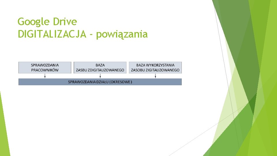 Google Drive DIGITALIZACJA - powiązania 