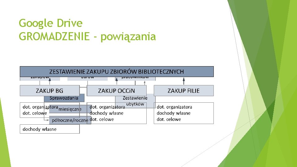 Google Drive GROMADZENIE - powiązania 