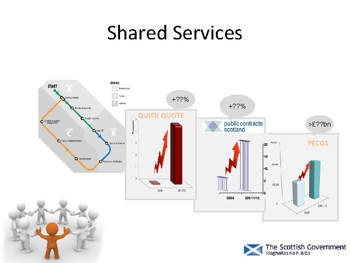 Shared Services +? ? % QUICK QUOTE >£? ? bn 20 15 10 5