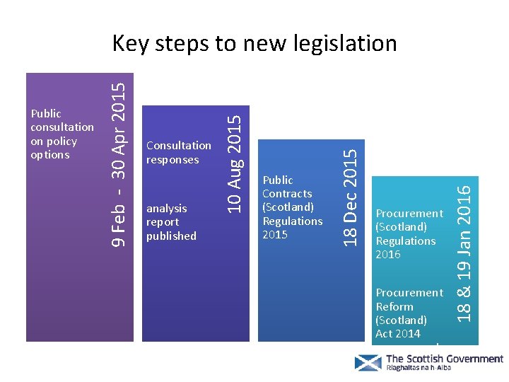 Procurement (Scotland) Regulations 2016 Procurement Reform (Scotland) Act 2014 commenced 18 & 19 Jan