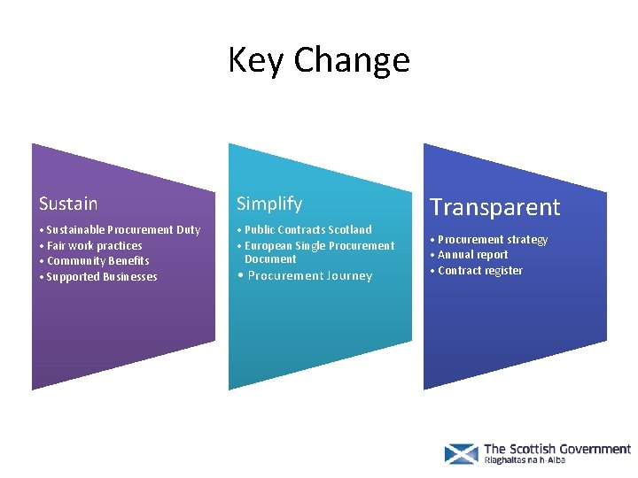 Key Change Sustain Simplify • Sustainable Procurement Duty • Fair work practices • Community