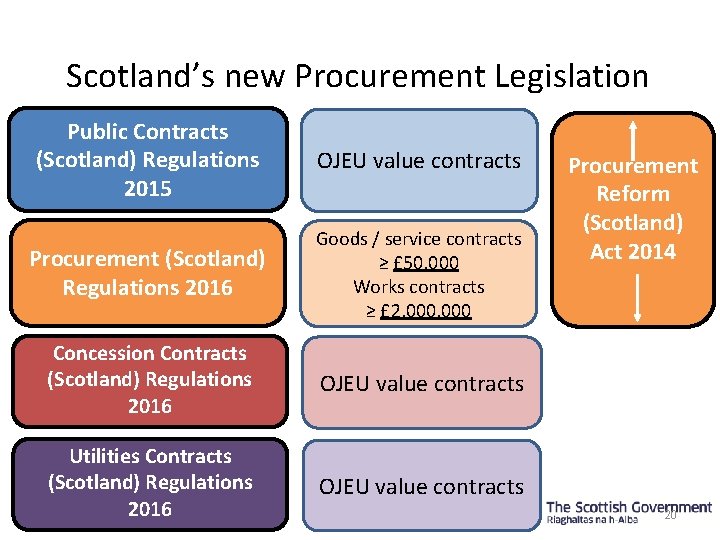 Scotland’s new Procurement Legislation Public Contracts (Scotland) Regulations 2015 OJEU value contracts Procurement (Scotland)