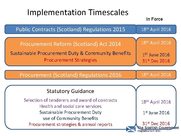 Implementation Timescales In Force Public Contracts (Scotland) Regulations 2015 18 th April 2016 Procurement