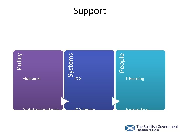 Guidance Statutory Guidance People Systems Policy Support PCS E-learning PCS-Tender Face-to-face training 